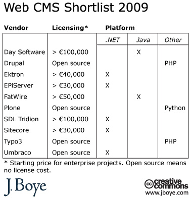 Classement des 10 meilleurs CMS