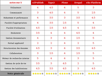 Pilot Systems participe au comparatif Novaforge/01NetPro sur les CMS Open Source