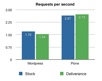 Plone 4 Wordpress comparaison