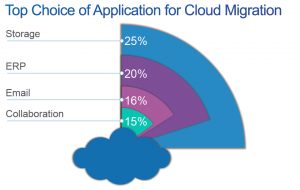 Répartition des applications migrées