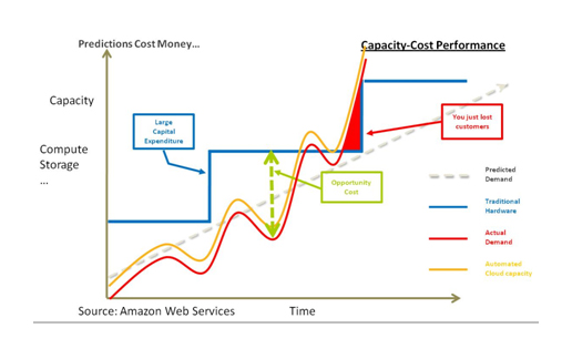 Comparaison des 2 options d'investissement informatique