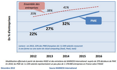 Evolution de la pénétration du cloud dans les PME